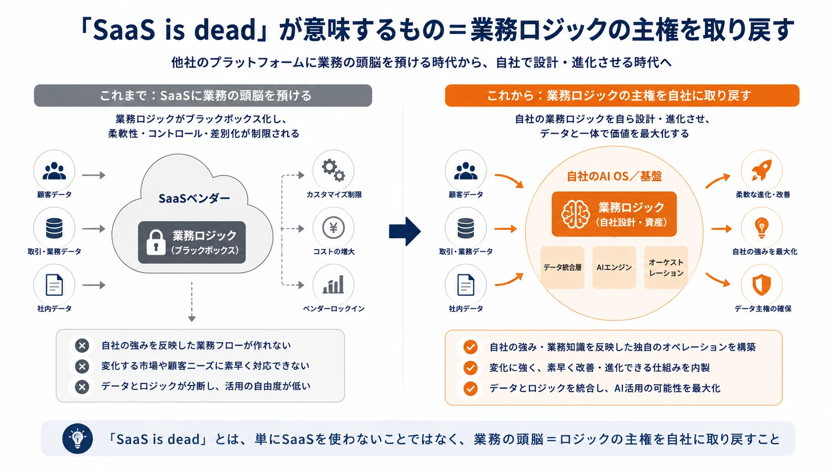 「SaaS is dead」が意味するもの=業務ロジックの主権を自社に取り戻す