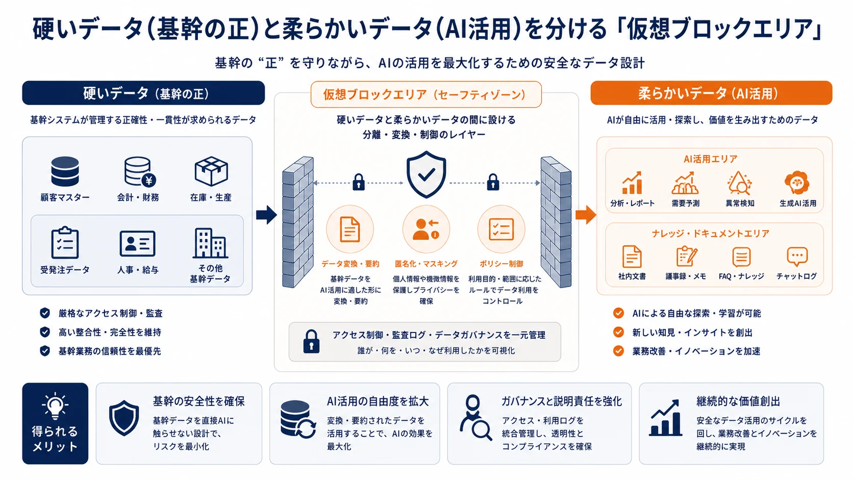 硬いデータ(基幹の正)と柔らかいデータ(AI活用)を分ける「仮想ブロックエリア」