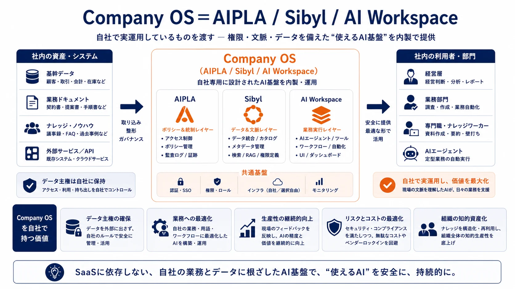 Company OS=AIPLA/Sibyl/AI Workspace。自社で実運用しているAI基盤を渡す