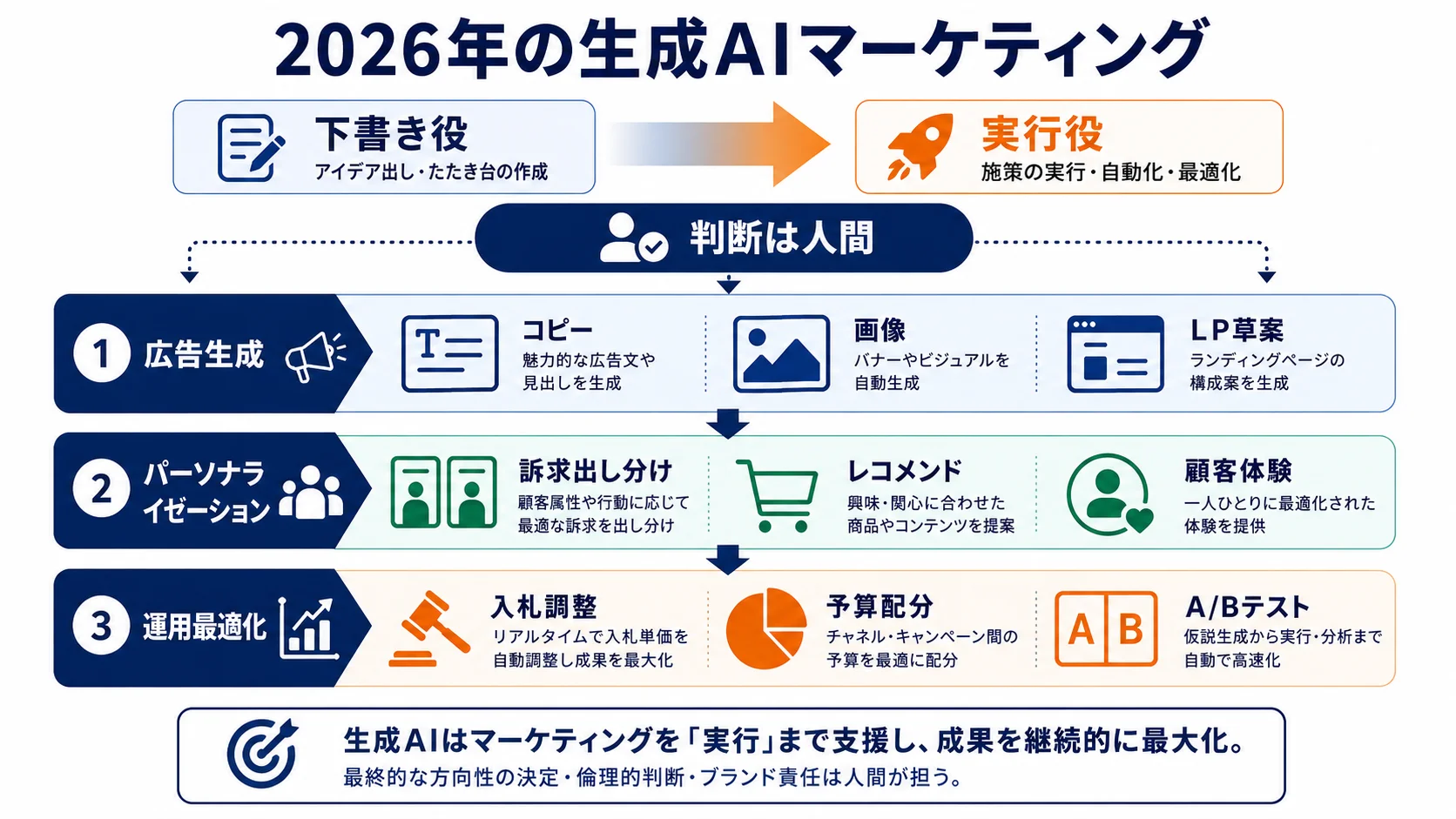 2026年の生成AIマーケティング：下書き役から実行役へ。判断は人間が担う