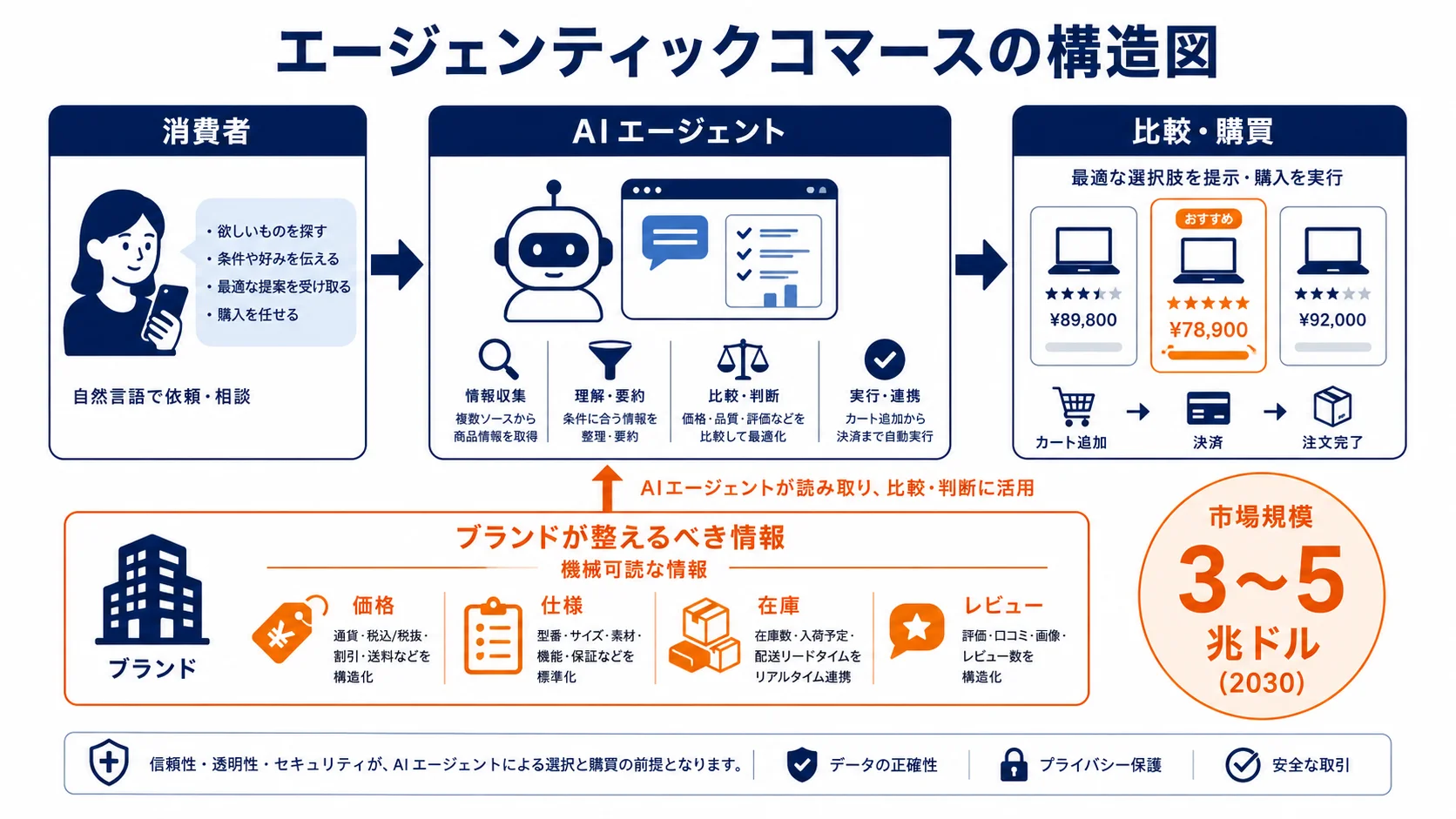 エージェンティックコマースの構造図：消費者→AIエージェント→比較・購買と、ブランドが整えるべき機械可読な情報（価格・仕様・在庫・レビュー）