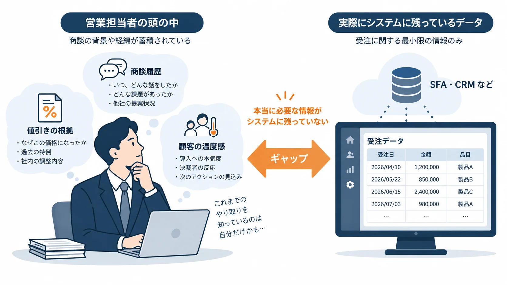 「受注の経緯は誰の頭の中にあるか」営業担当者の頭の中と実際のシステムデータのギャップ