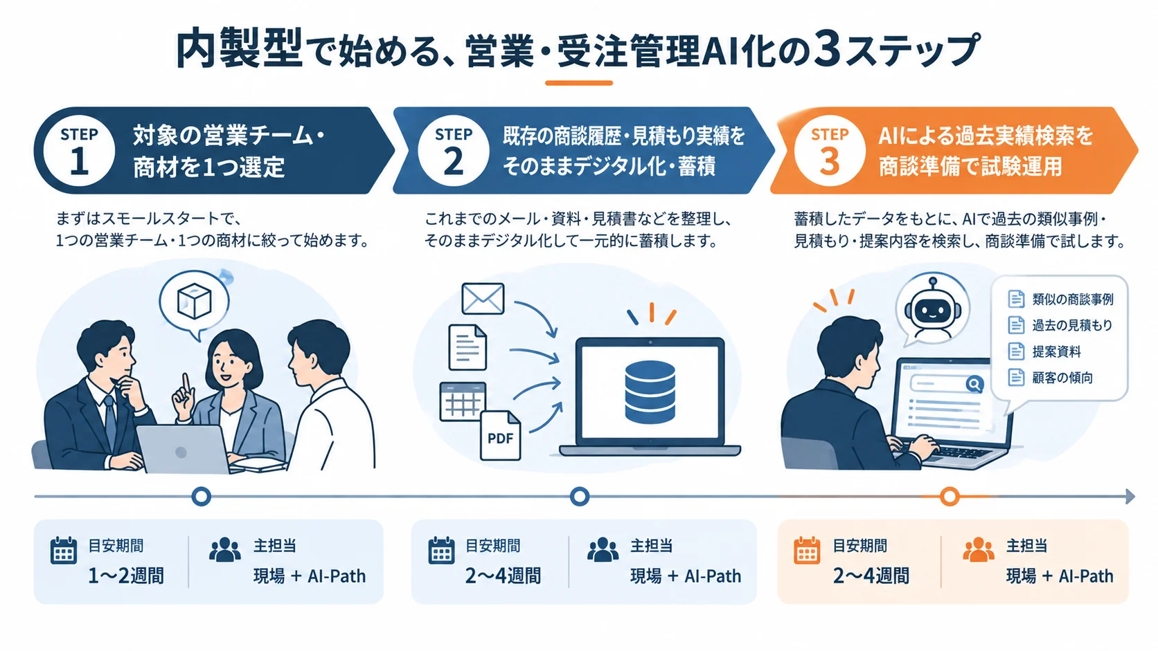 内製型で始める、営業・受注管理AI化の3ステップ