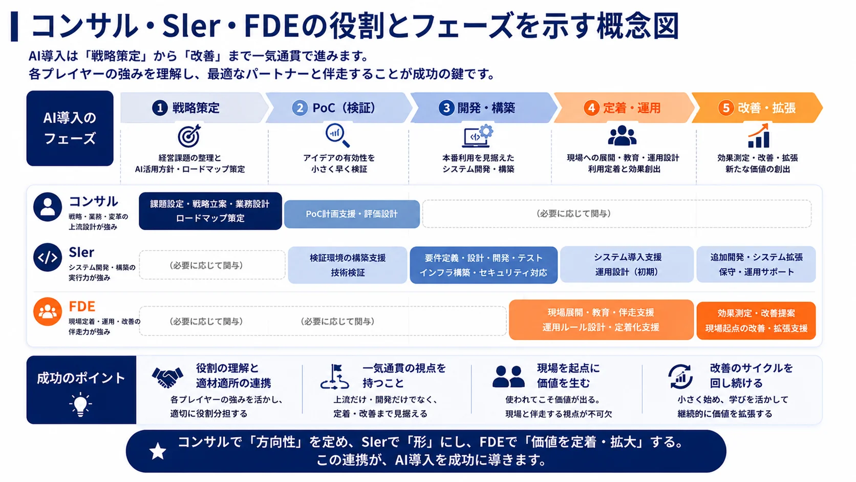 コンサル・SIer・FDEの役割とフェーズを示す概念図