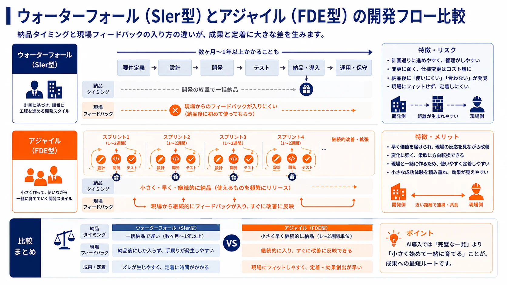 ウォーターフォール（SIer型）とアジャイル（FDE型）の開発フロー比較