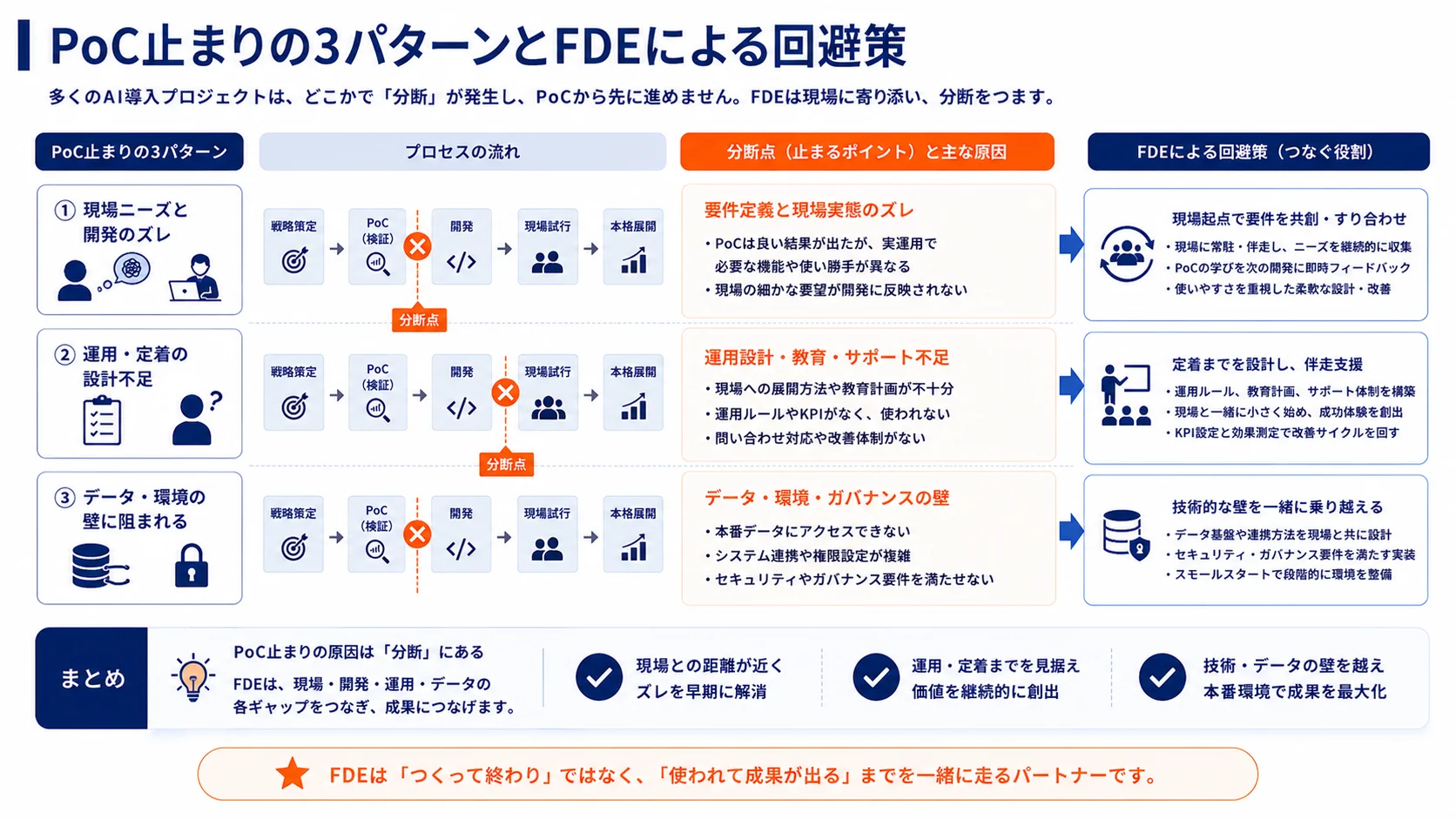 PoC止まりの3パターンとFDEによる回避策
