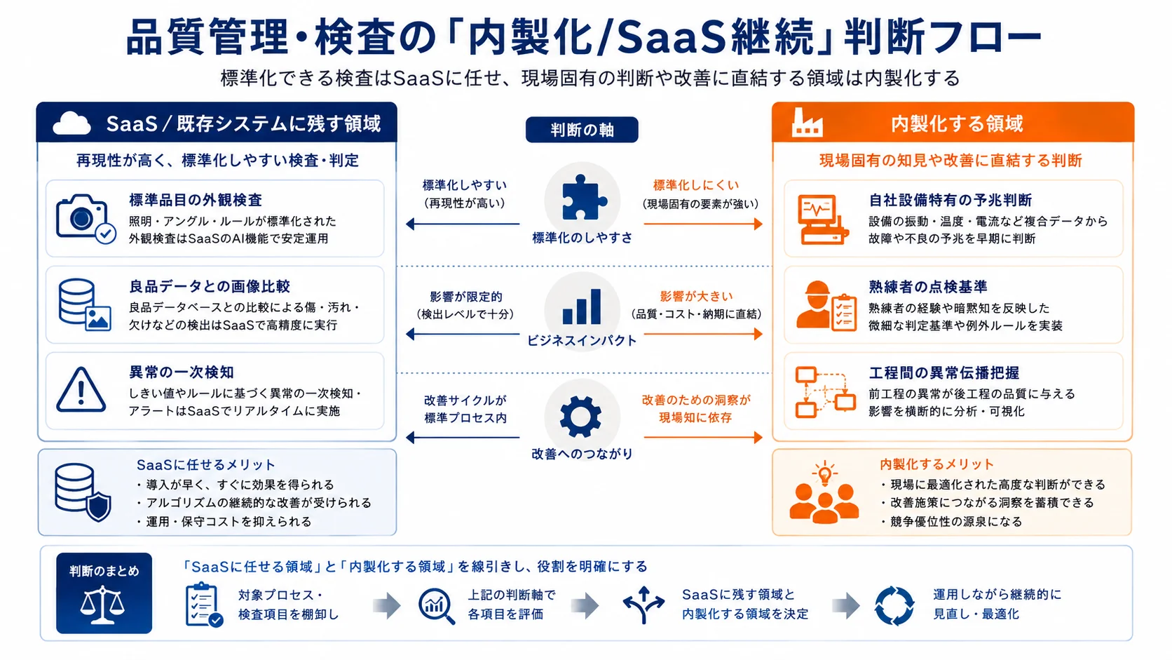 品質管理・検査の「内製化/SaaS継続」判断フロー