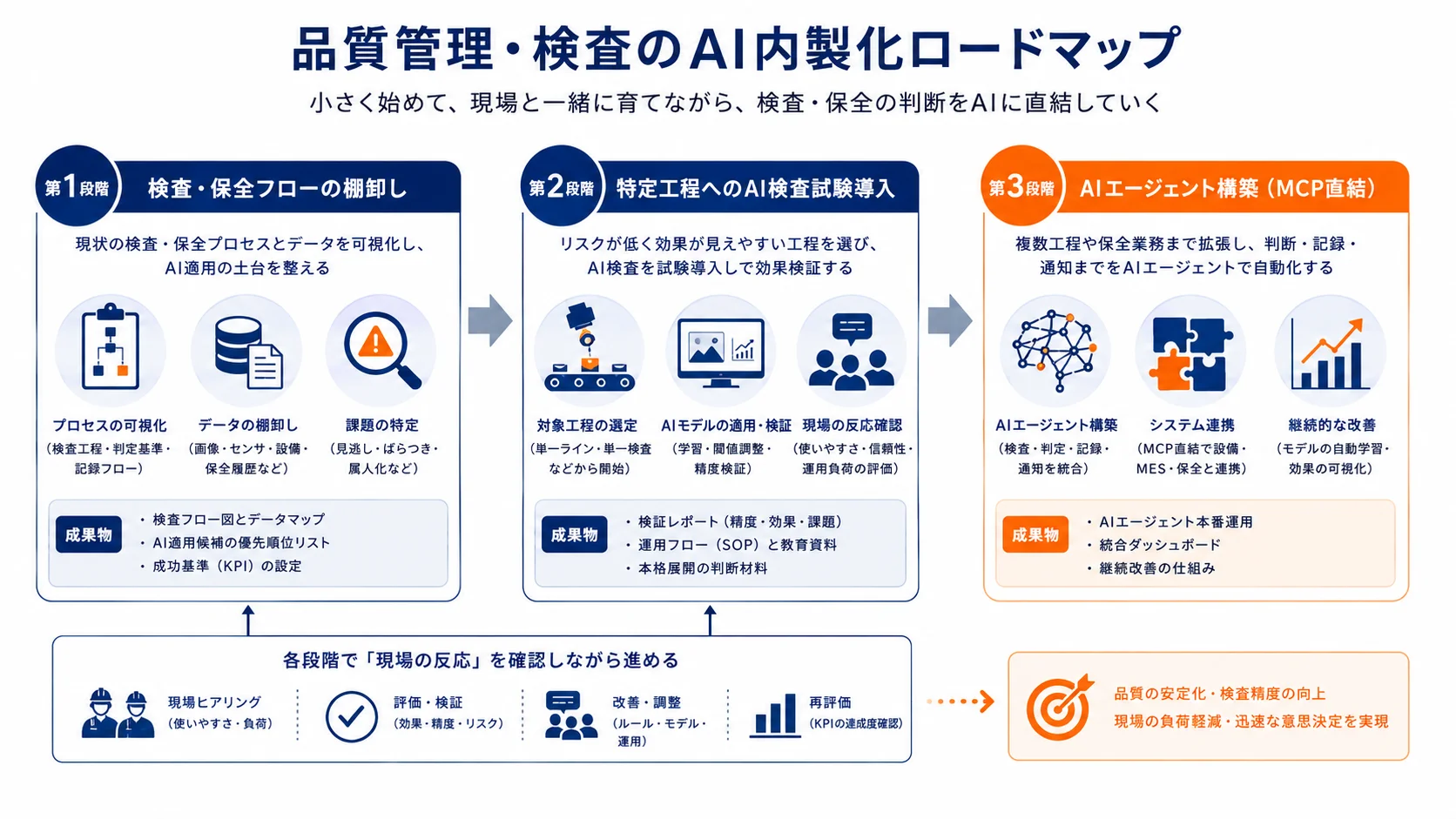 品質管理・検査のAI内製化ロードマップ