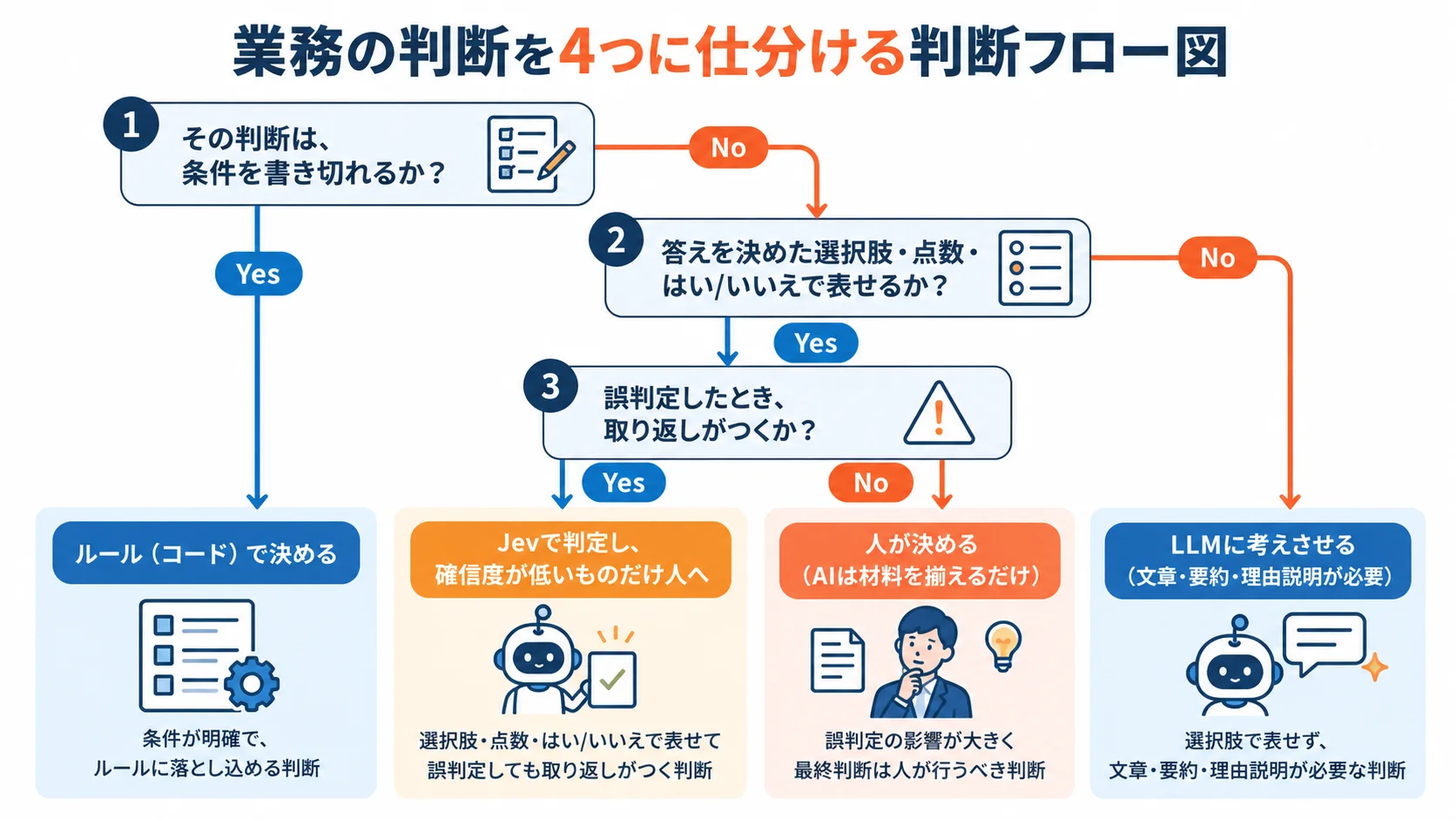 業務の判断を4つに仕分ける判断フロー——ルール・Jev・人・LLM