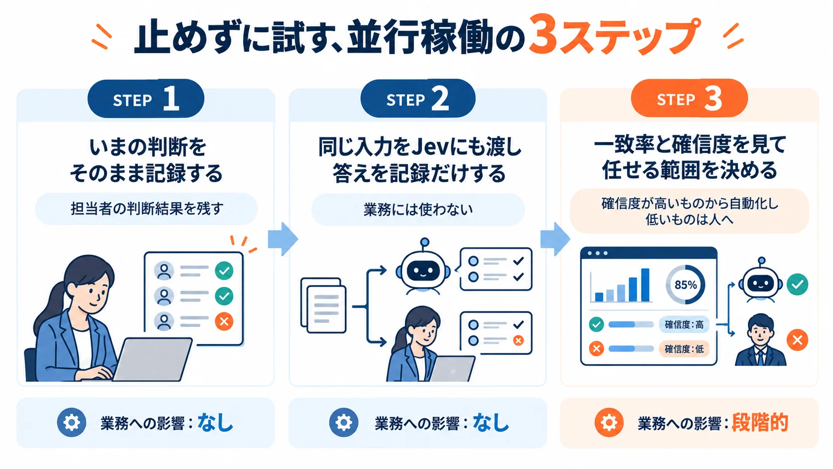 止めずに試す、並行稼働の3ステップ