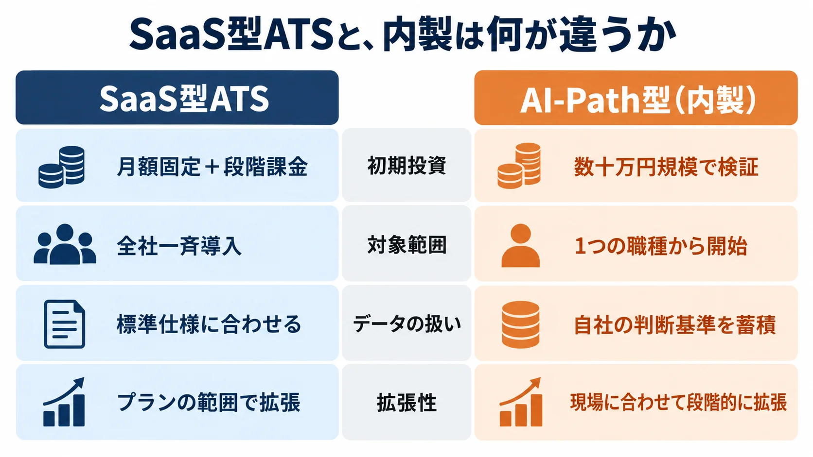 「SaaS型ATSと、内製は何が違うか」