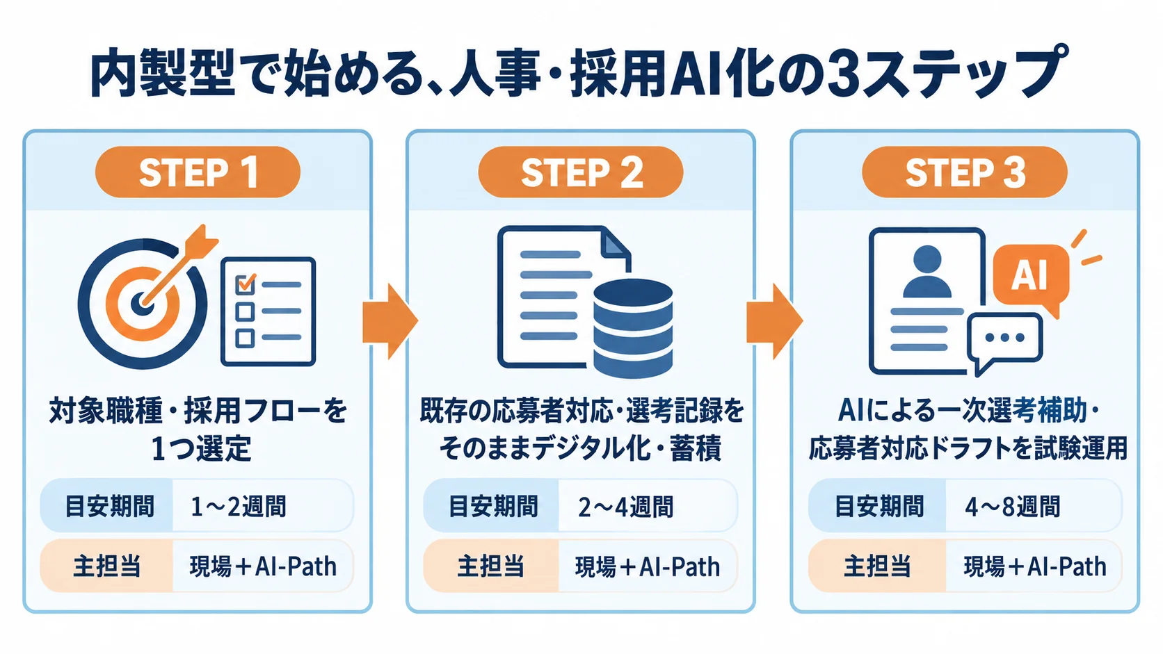内製型で始める、人事・採用AI化の3ステップ
