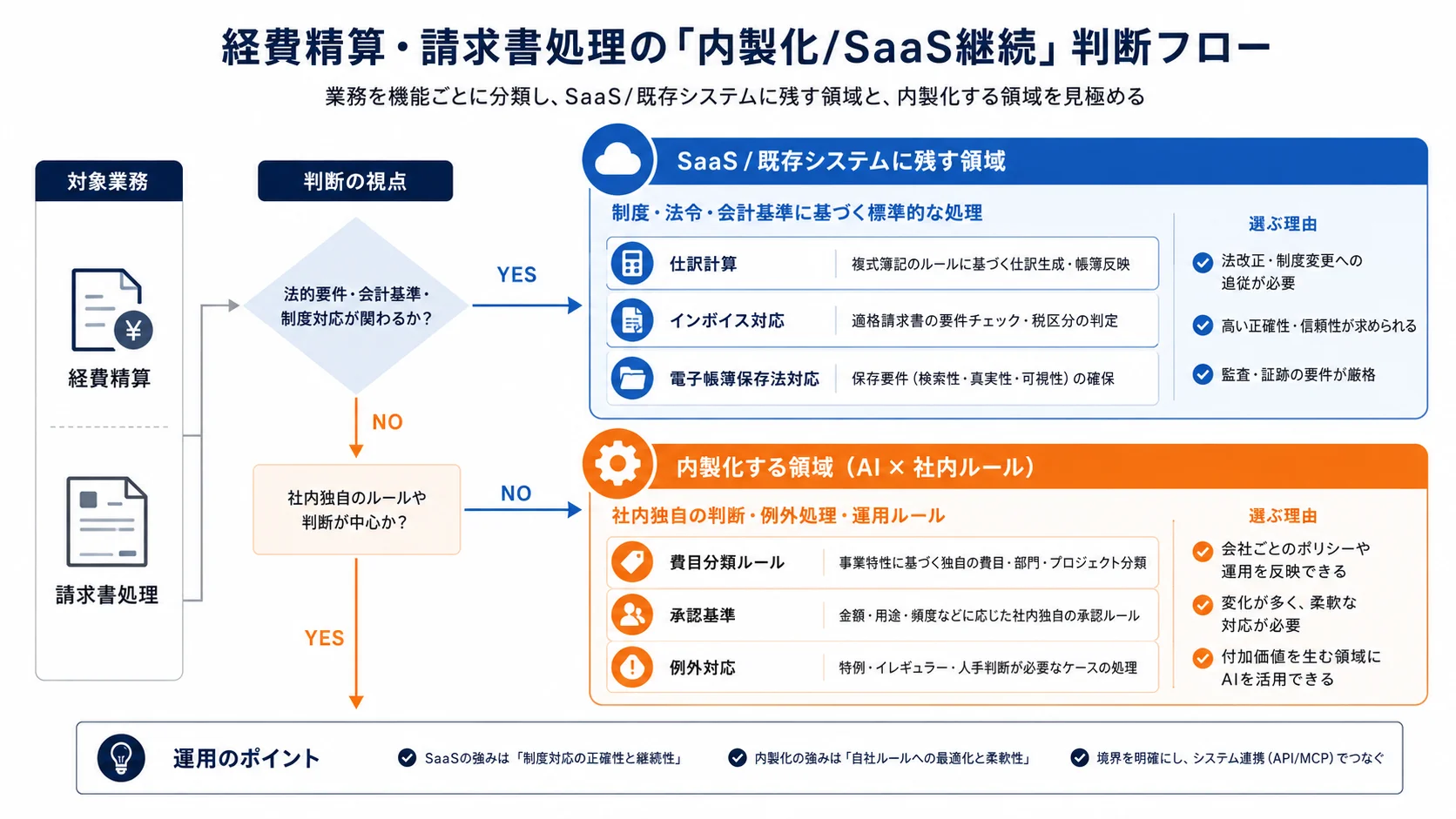 経費精算・請求書処理の「内製化/SaaS継続」判断フロー