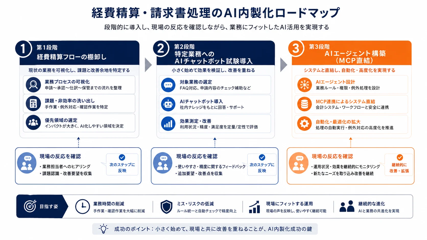 経費精算・請求書処理のAI内製化ロードマップ