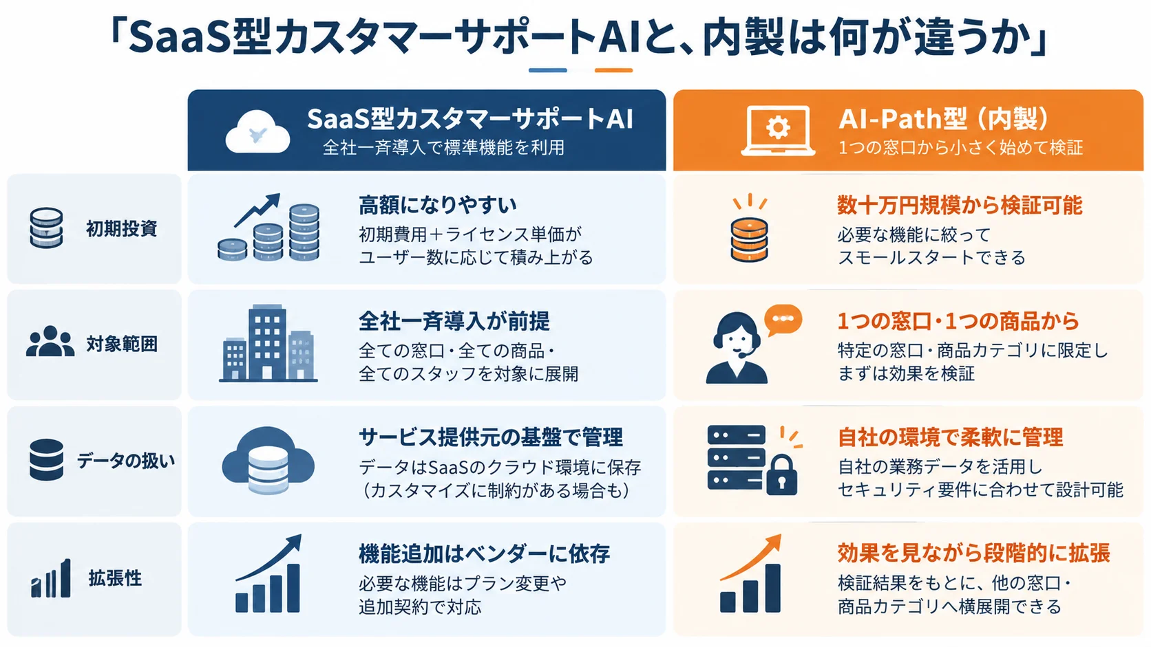 「SaaS型カスタマーサポートAIと、内製は何が違うか」