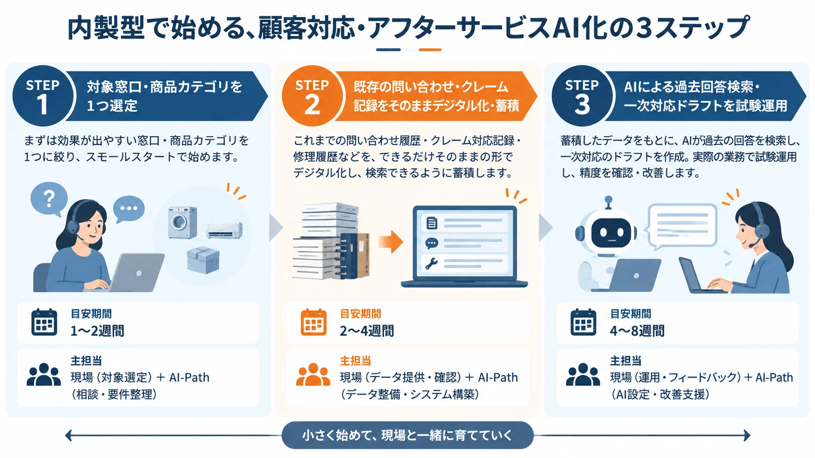 内製型で始める、顧客対応・アフターサービスAI化の3ステップ
