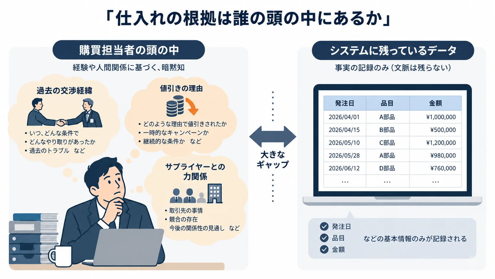 「仕入れの根拠は誰の頭の中にあるか」