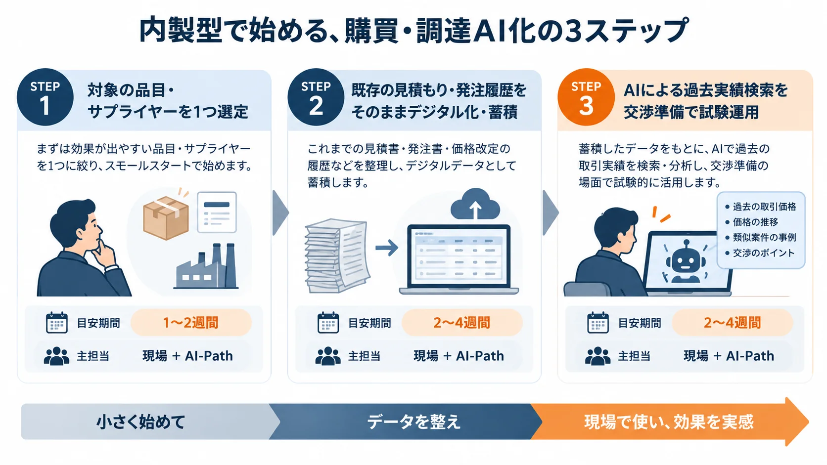 内製型で始める、購買・調達AI化の3ステップ