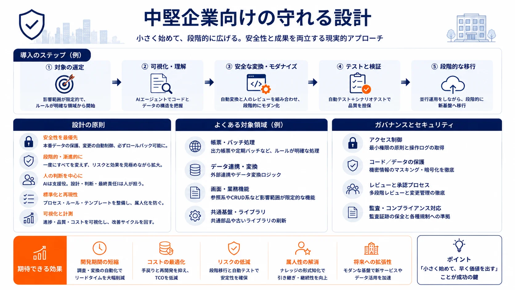 中堅企業向けの守れる設計