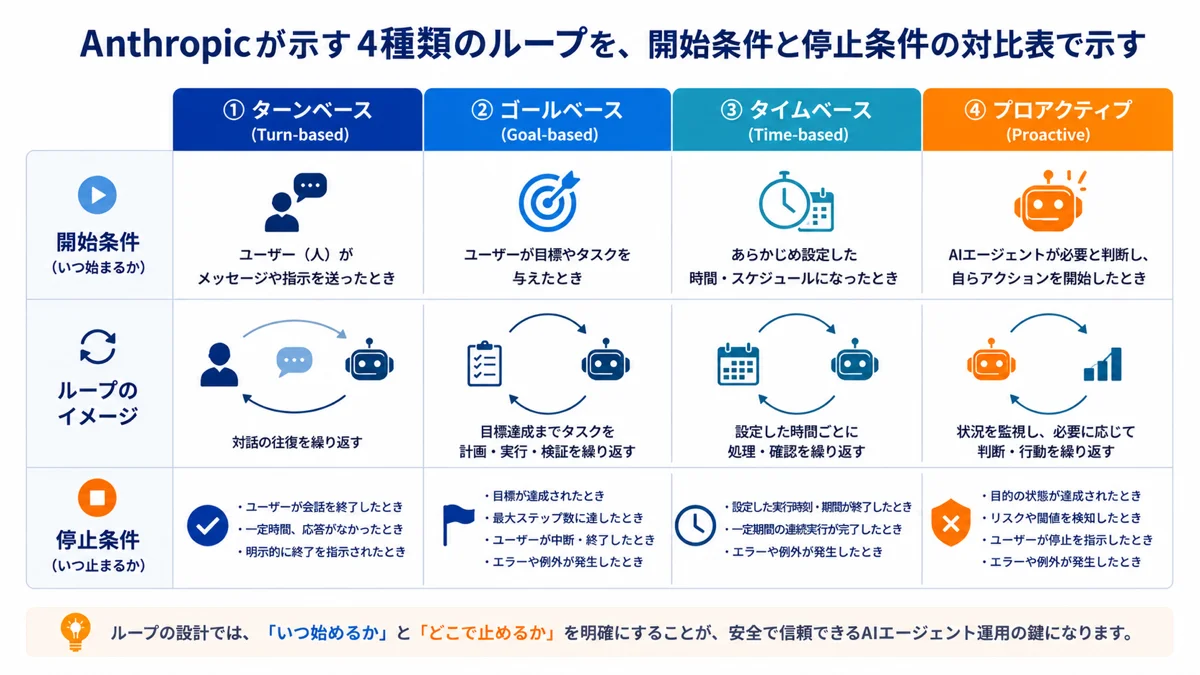 Anthropicが示す4種類のループを開始条件と停止条件の対比表で示す
