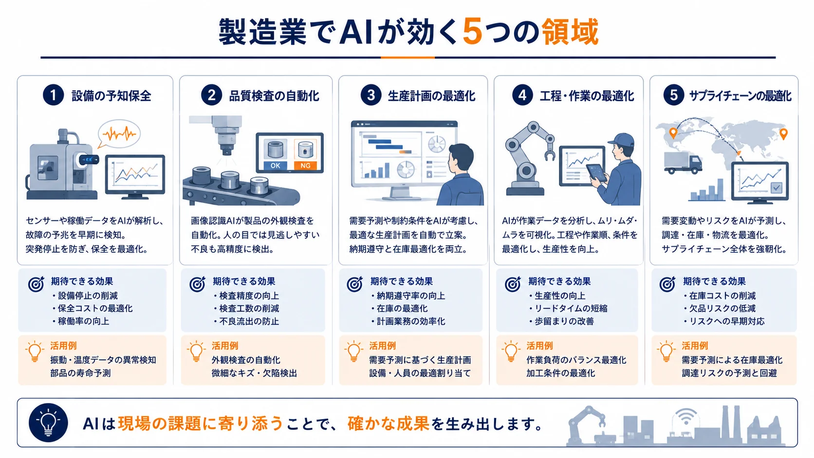 製造業でAIが効く5つの領域