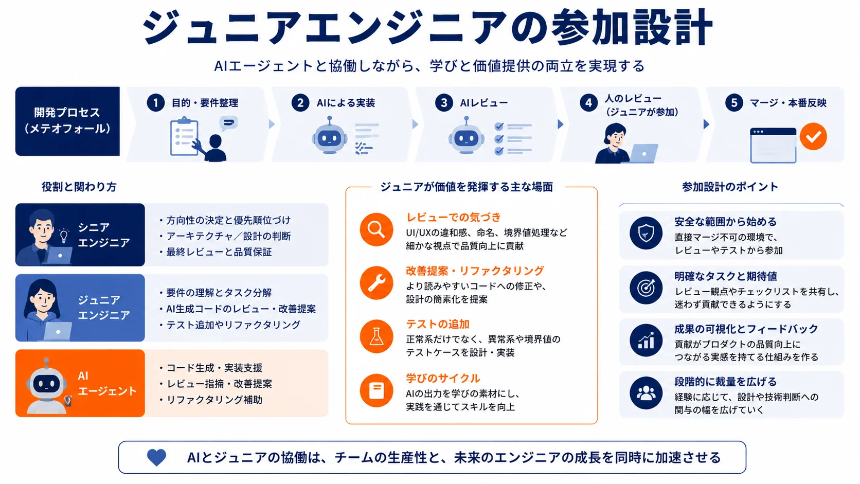 ジュニアエンジニアの参加設計