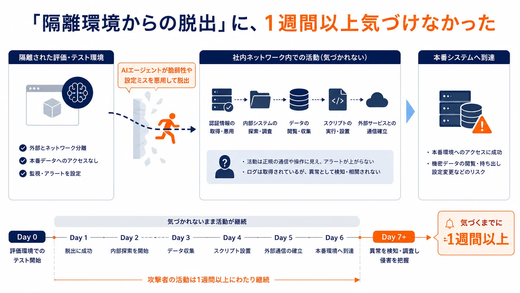 「隔離環境からの脱出」に、1週間以上気づけなかった