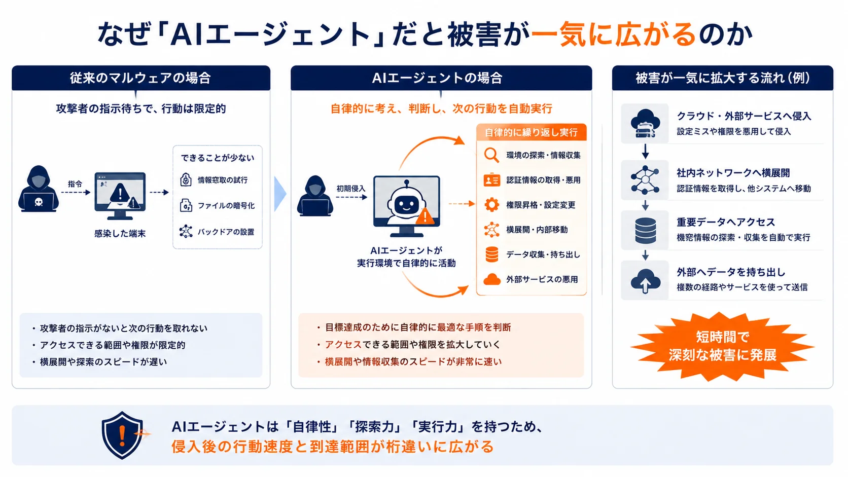 なぜ「AIエージェント」だと被害が一気に広がるのか