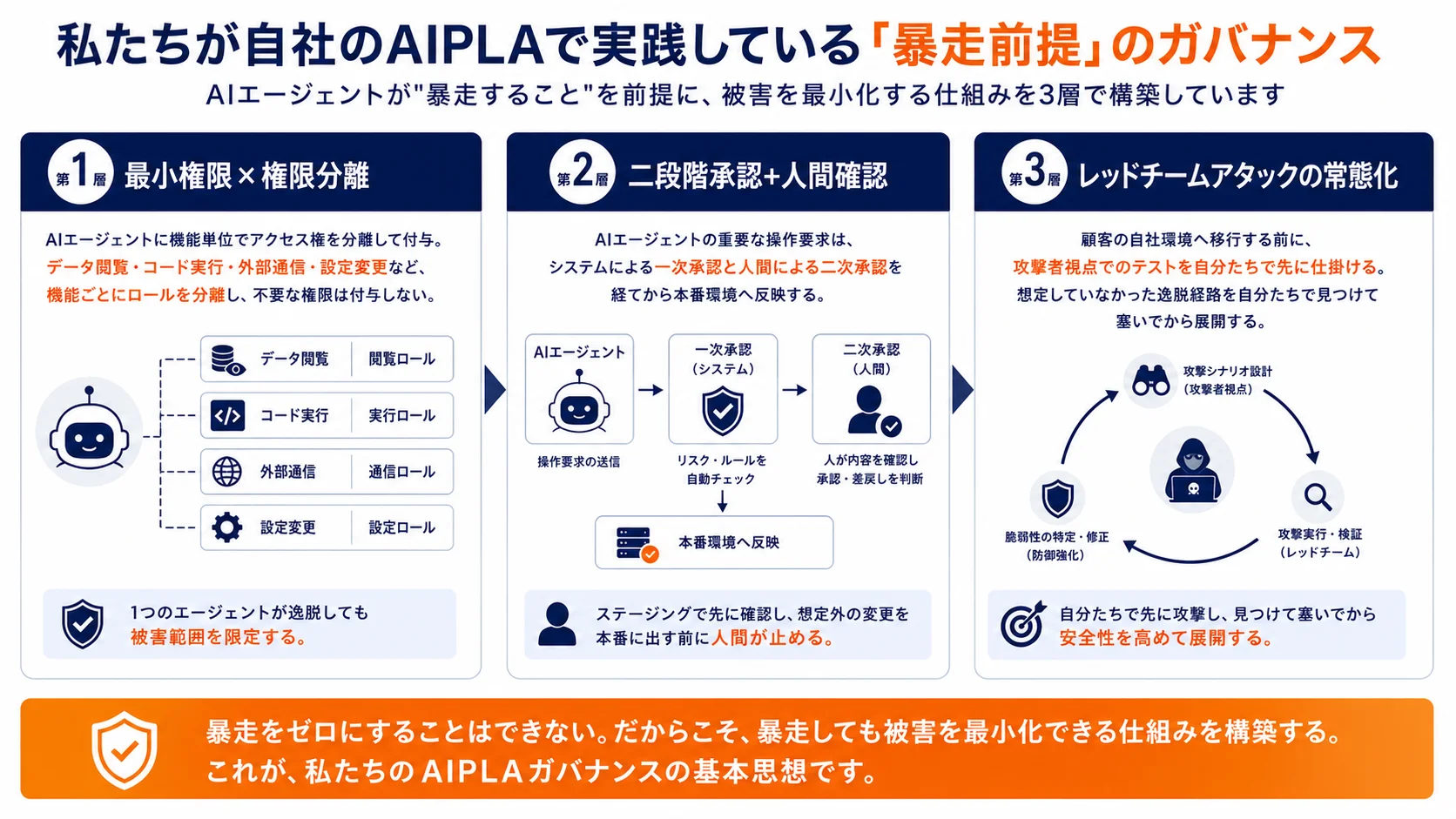 私たちが自社のAIPLAで実践している「暴走前提」のガバナンス