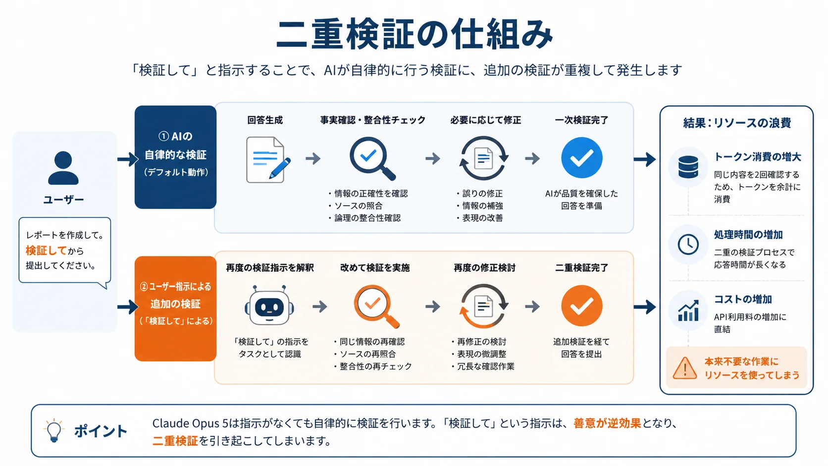 二重検証の仕組み