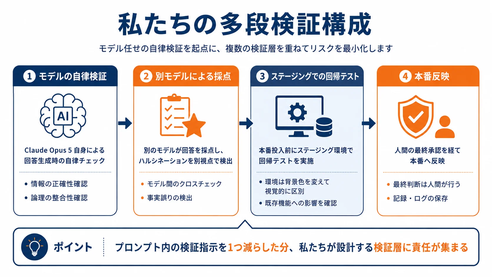 多段検証構成