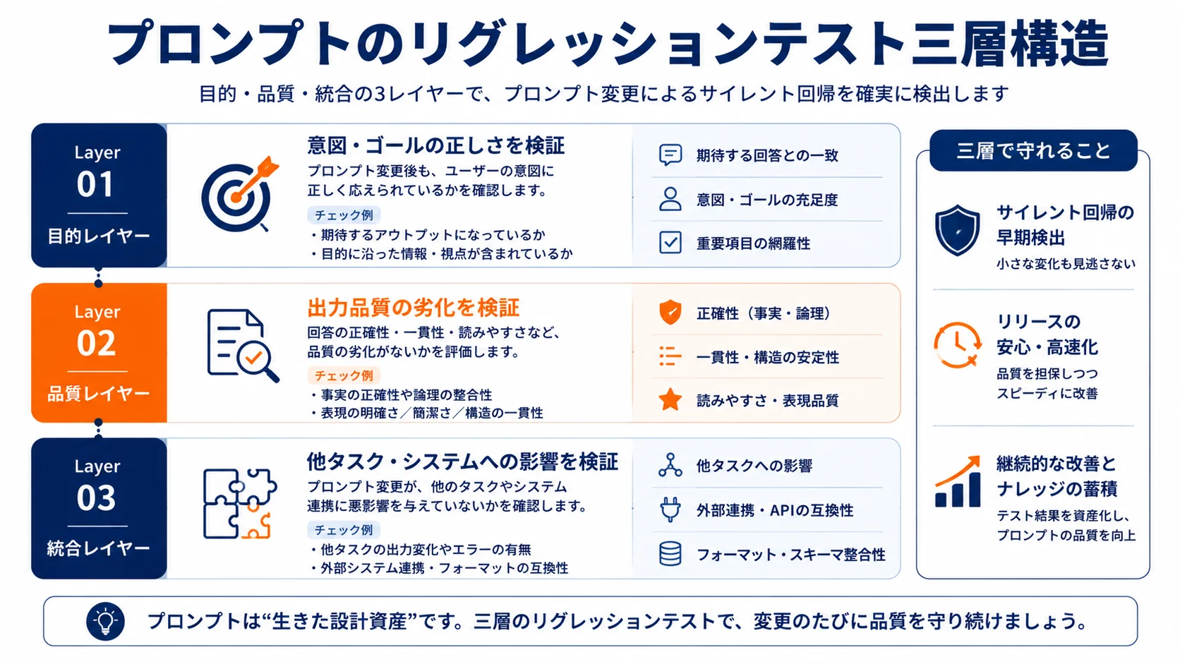 プロンプトのリグレッションテスト三層構造
