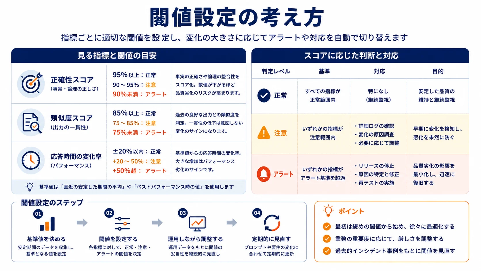 閾値設定の考え方