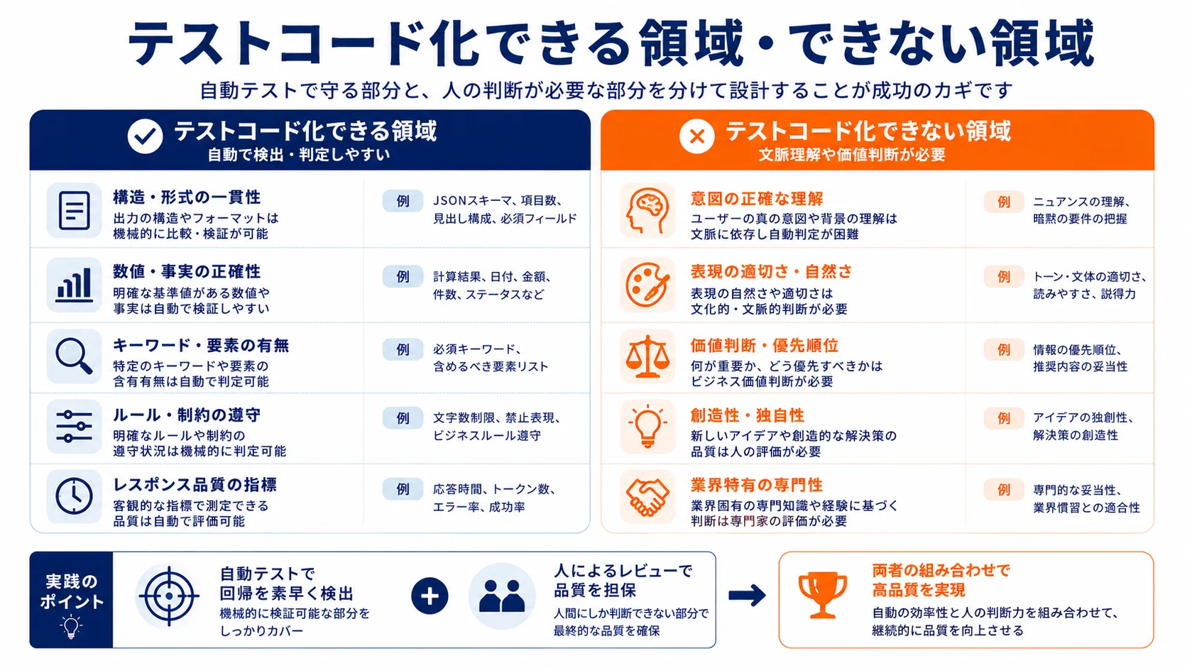 テストコード化できる領域・できない領域