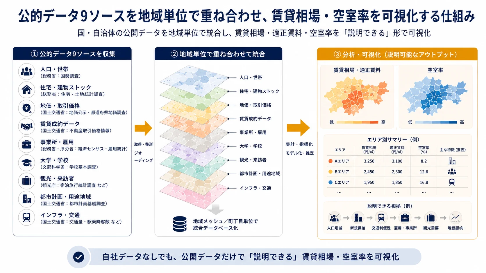 公的データ9ソースを地域単位で重ね合わせ、賃貸相場・空室率を可視化する仕組みの図解