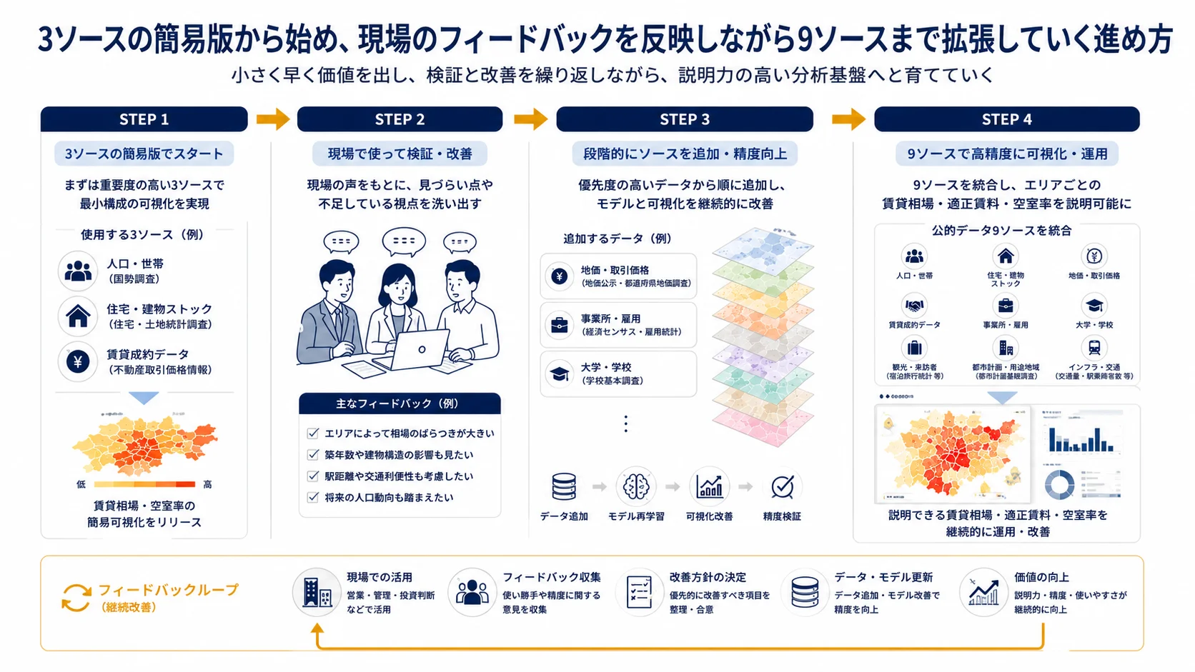 3ソースの簡易版から始め、現場のフィードバックを反映しながら9ソースまで拡張していく進め方の図解