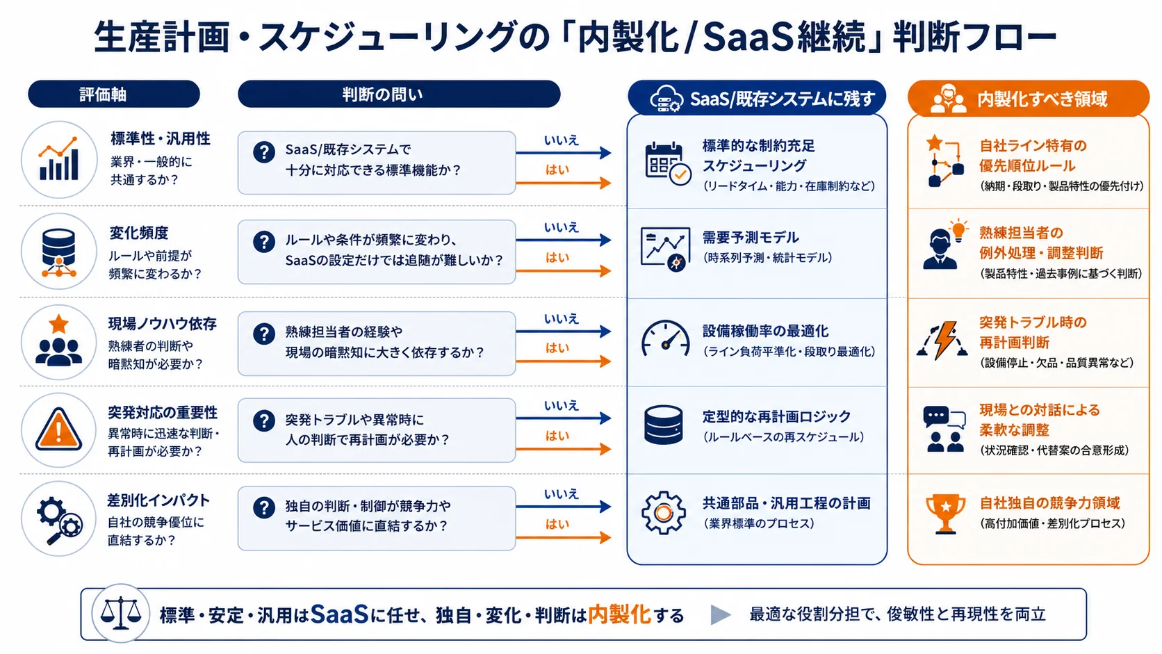 生産計画・スケジューリングの「内製化/SaaS継続」判断フロー