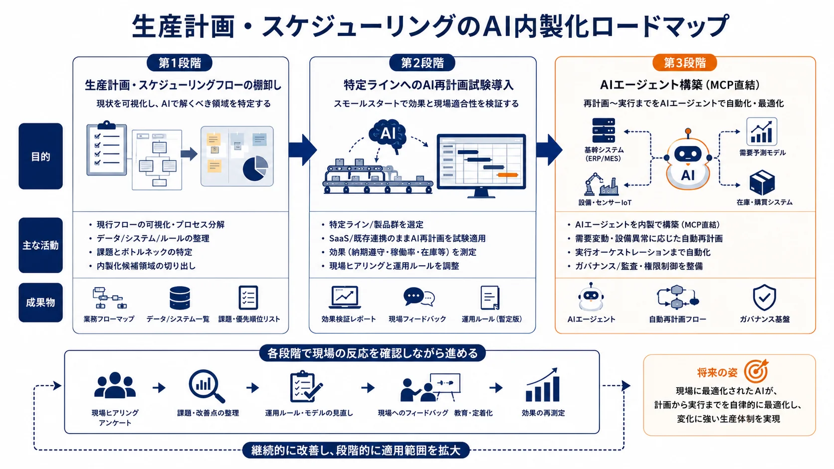 生産計画・スケジューリングのAI内製化ロードマップ