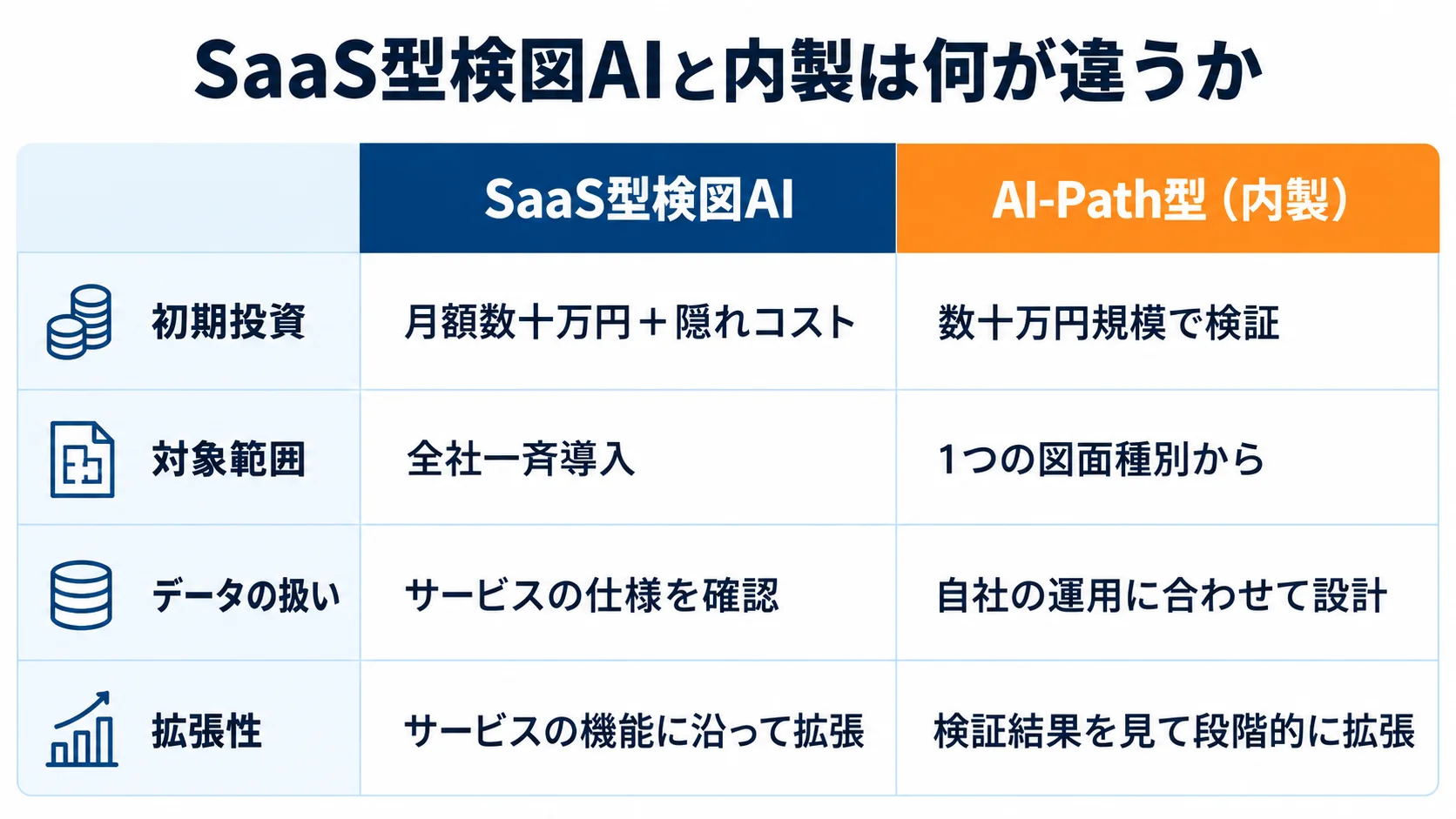 SaaS型検図AIと内製の違い——初期投資・対象範囲・データの扱い・拡張性の比較