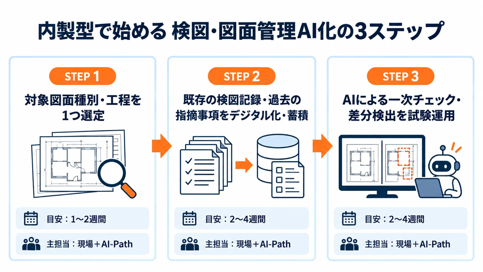 内製型で始める検図・図面管理AI化の3ステップ