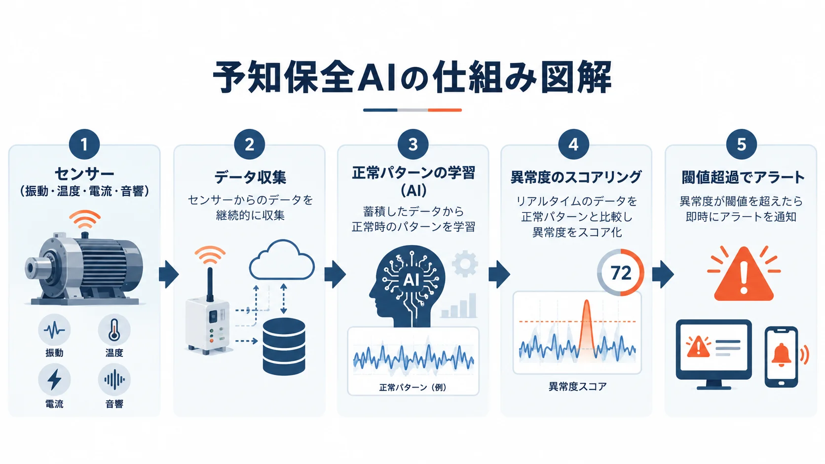 予知保全AIの仕組み図解