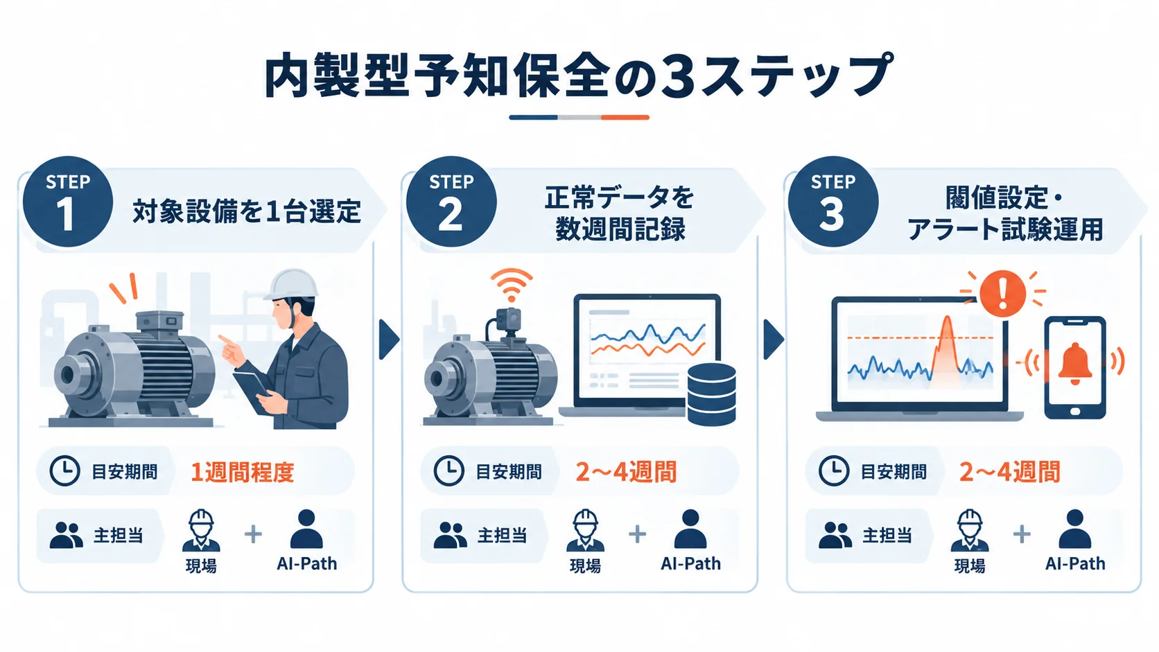 内製型予知保全の3ステップ