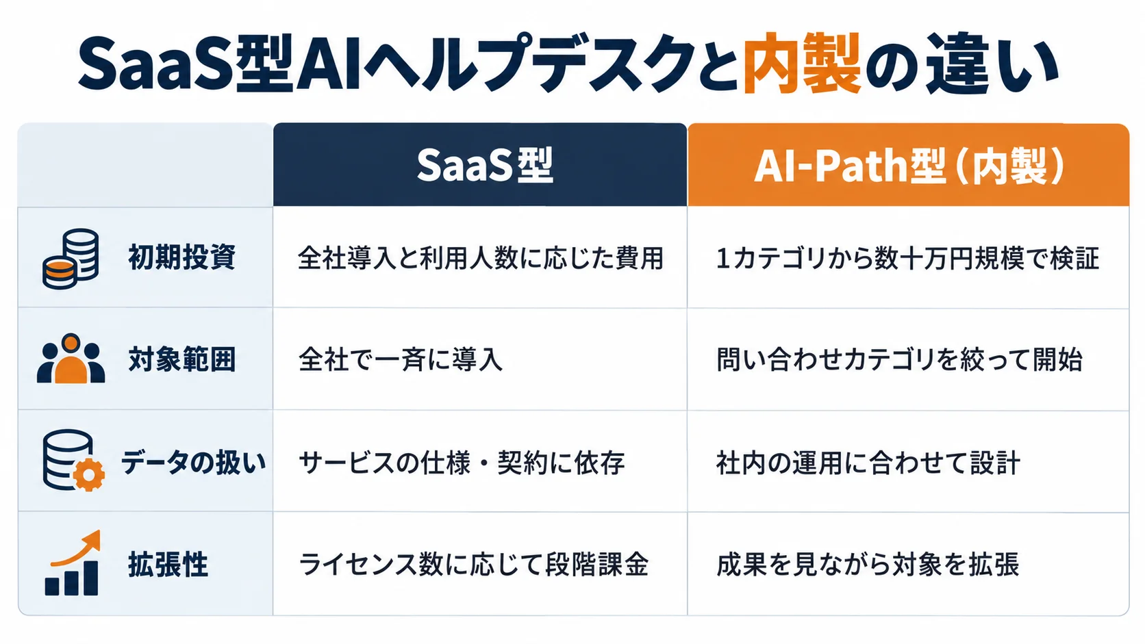 SaaS型AIヘルプデスクと内製の違い