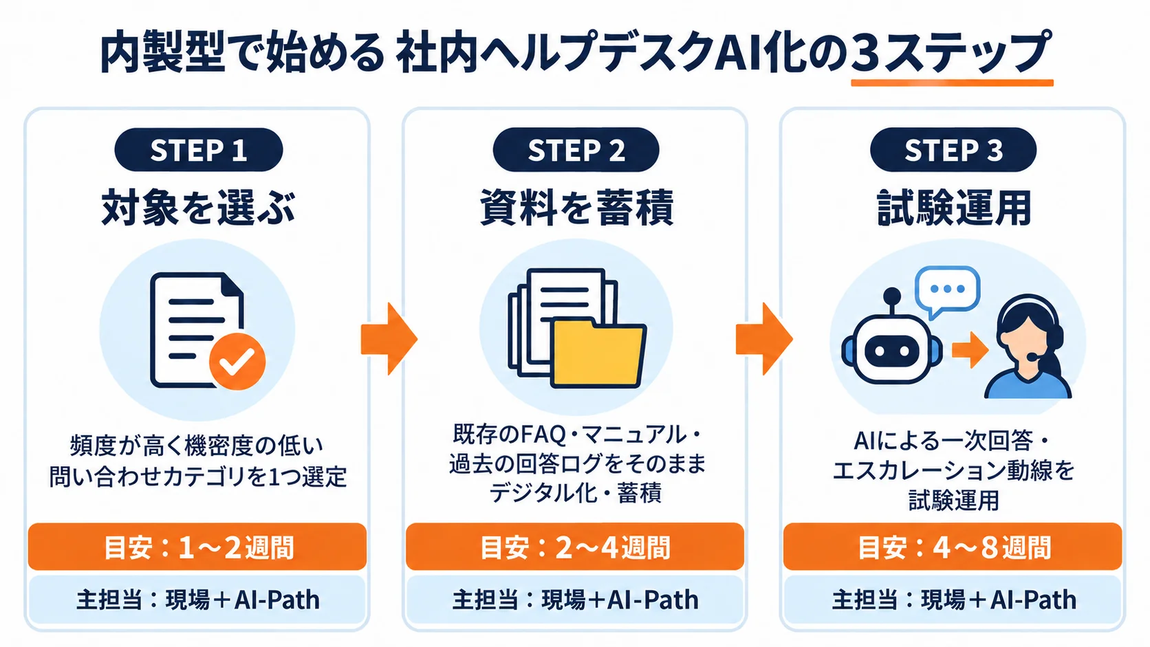 内製型で始める社内ヘルプデスクAI化の3ステップ