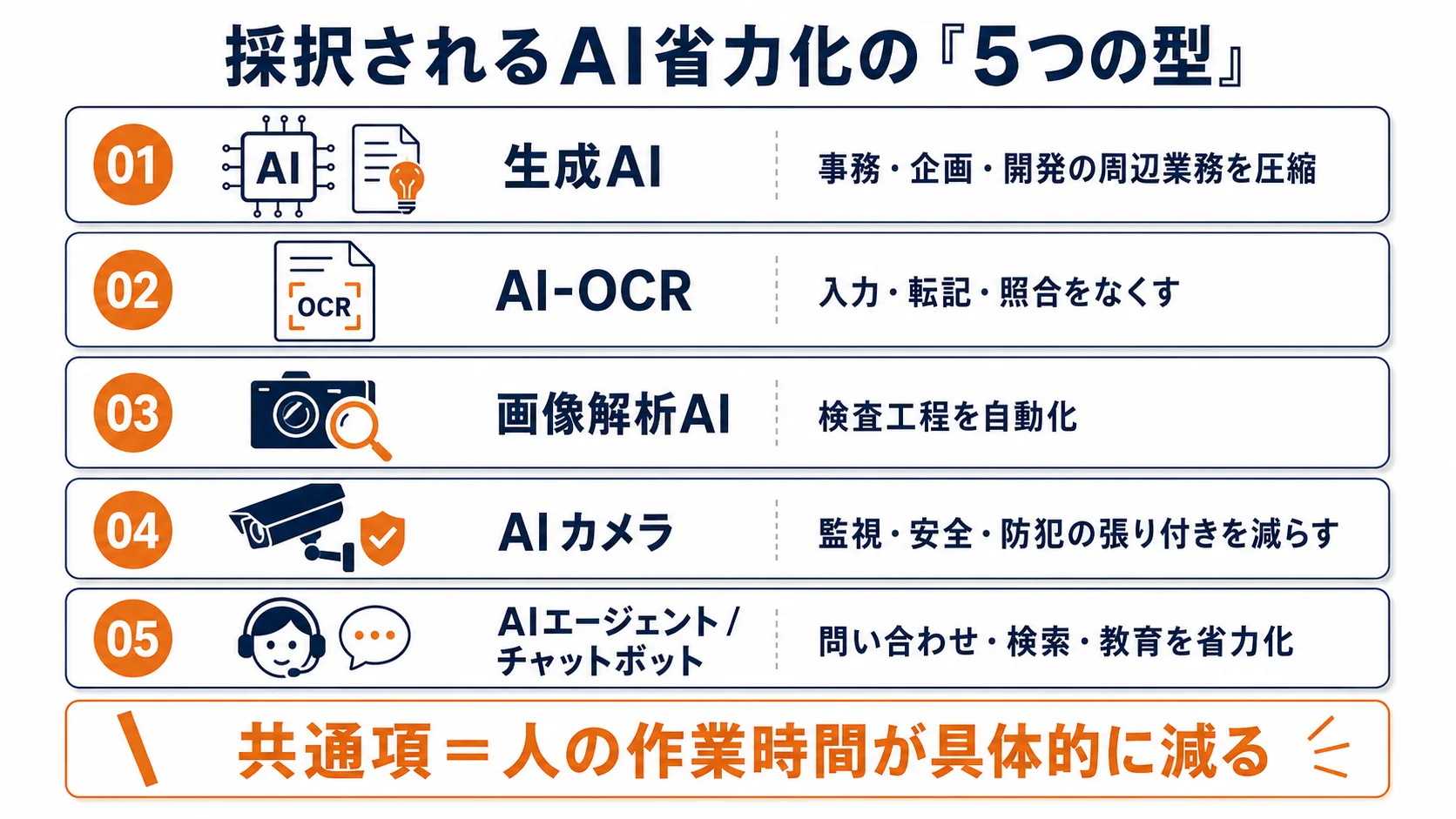 採択されるAI省力化の5つの型