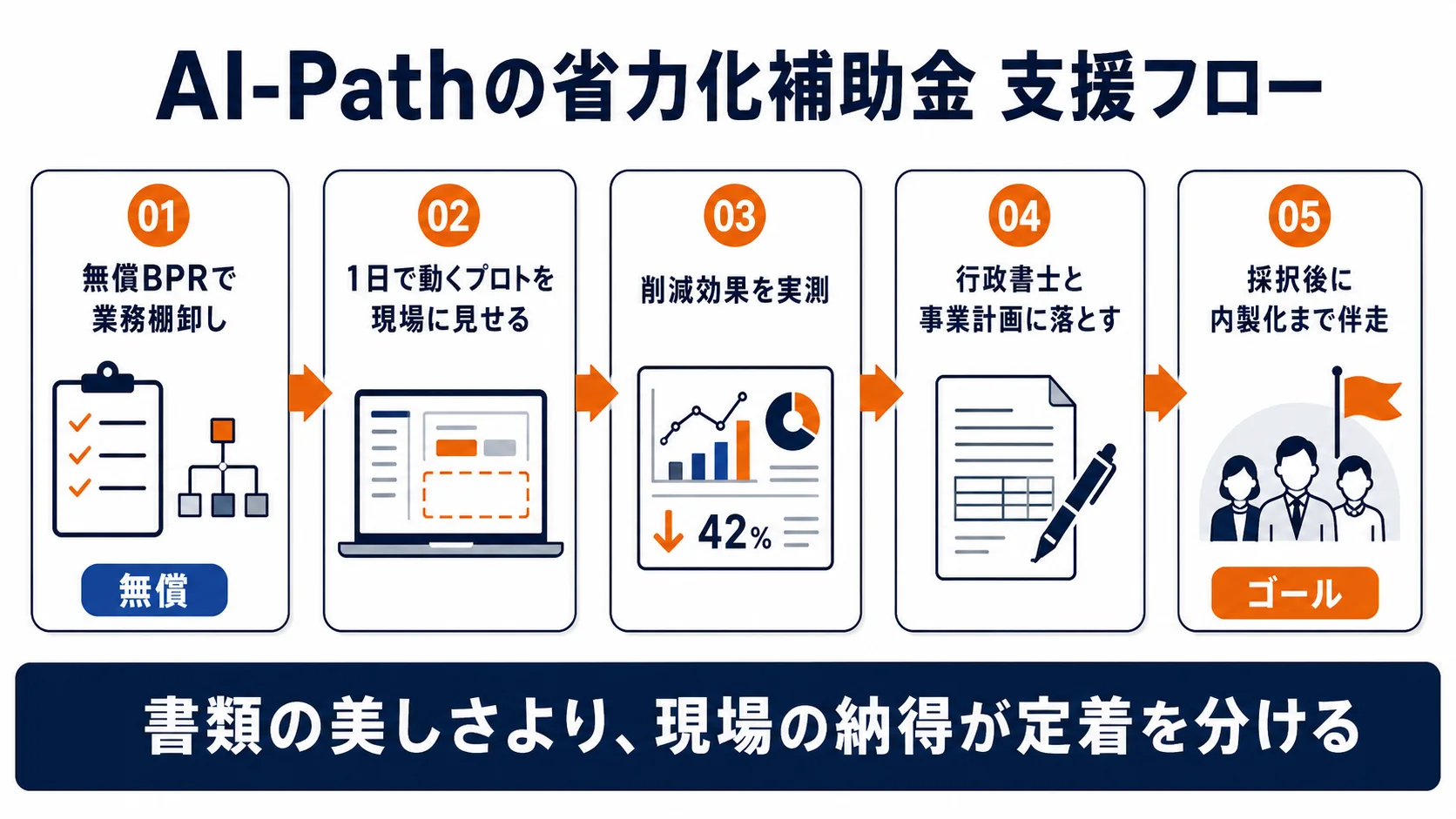AI-Pathの省力化補助金 支援フロー