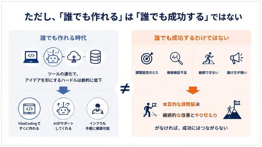 ただし、「誰でも作れる」は「誰でも成功する」ではない