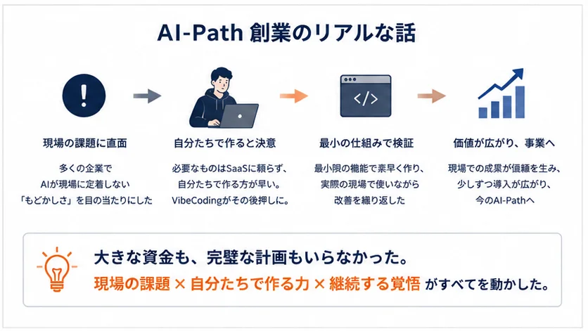 AI-Path 創業のリアルな話