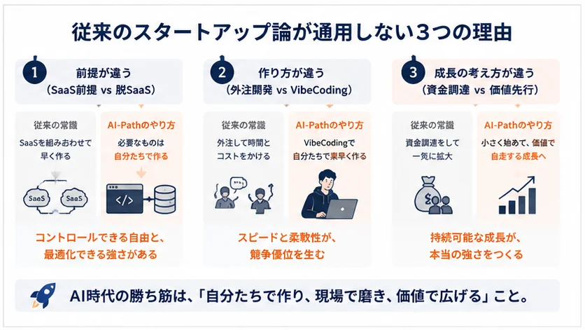 従来のスタートアップ論が通用しない3つの理由