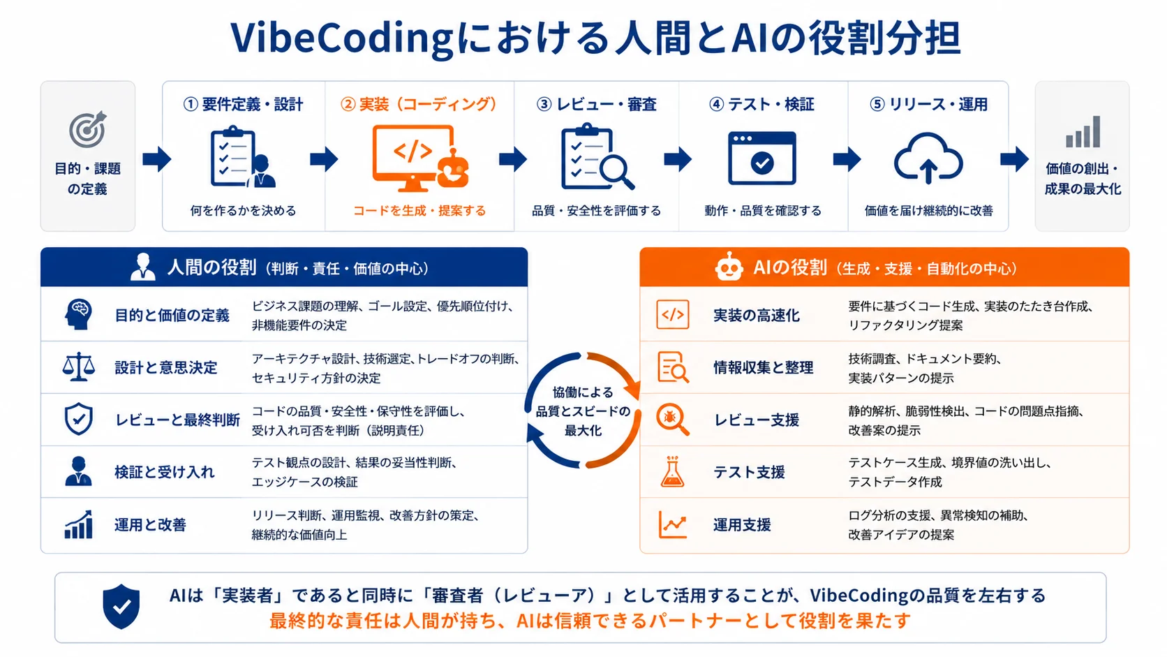 VibeCodingにおける人間とAIの役割分担